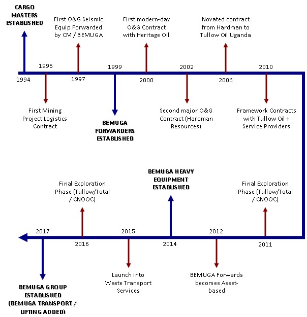 BEMUGA Timeline